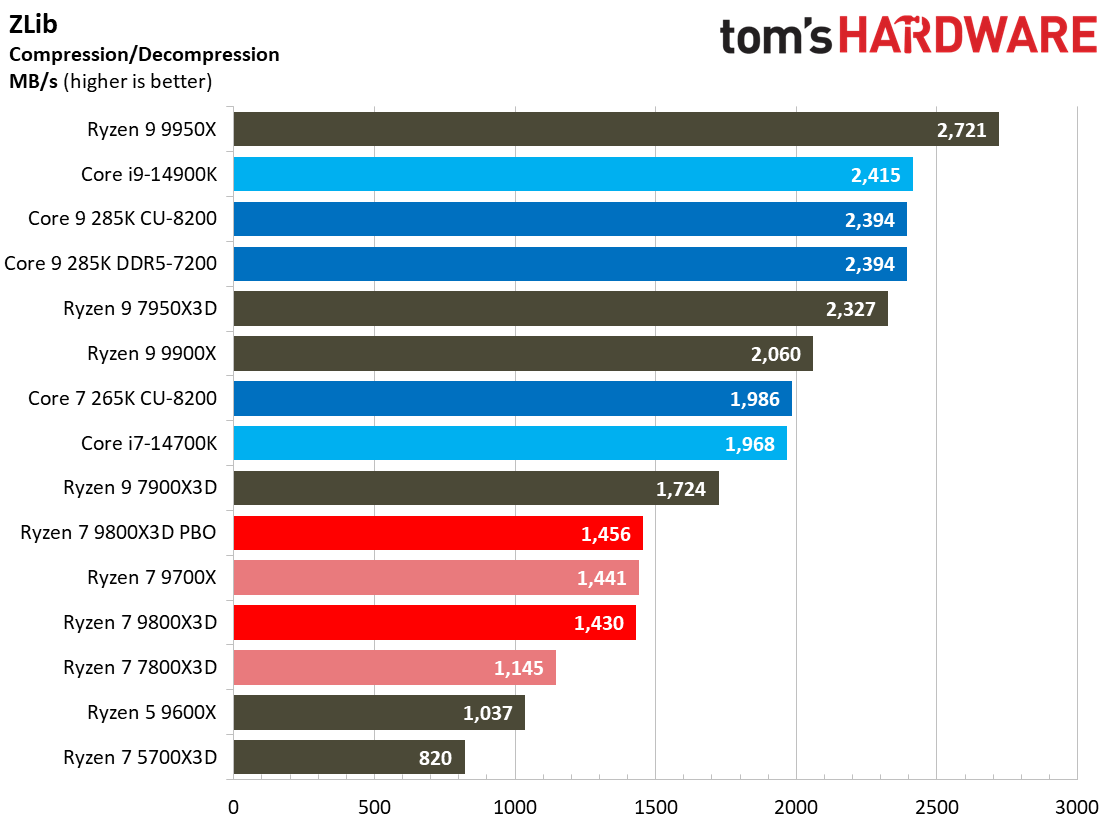 AMD Ryzen 7 9800X3D