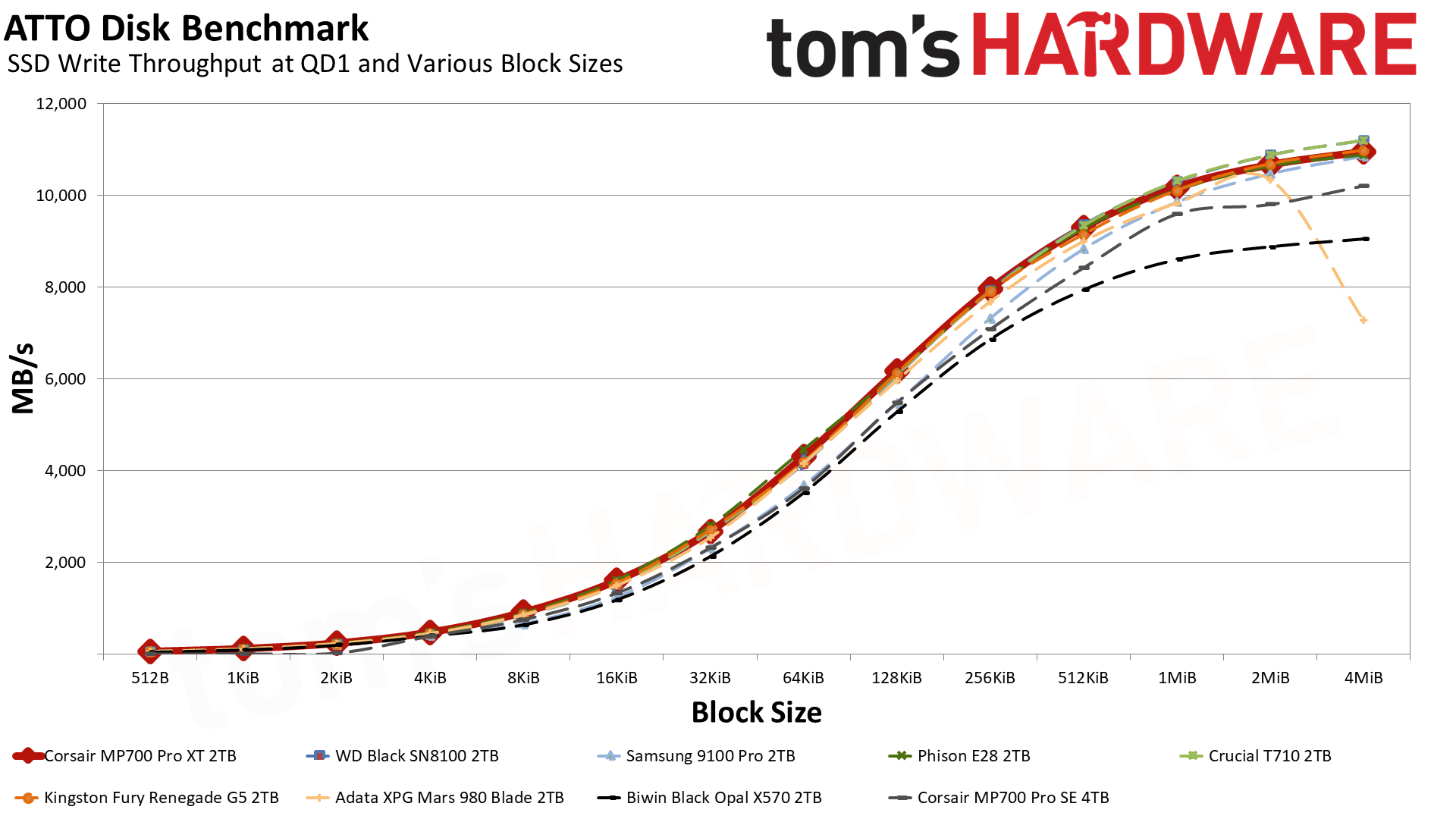 Corsair MP700 Pro XT 2TB SSD