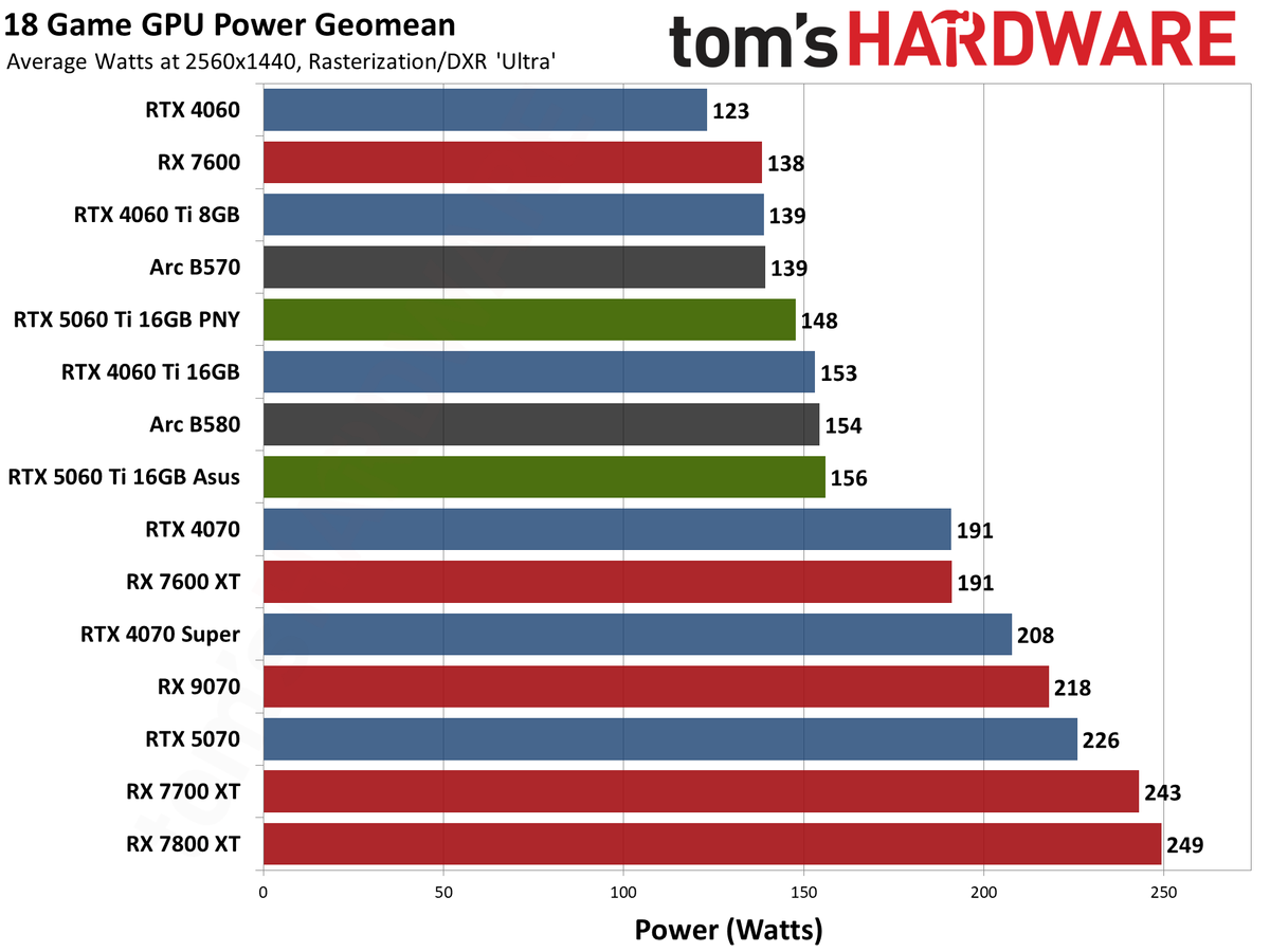 Nvidia GeForce RTX 5060 Ti 16GB performance charts