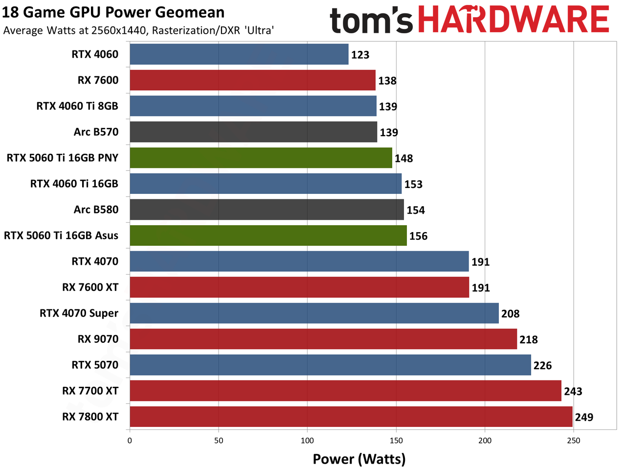 Nvidia GeForce RTX 5060 Ti 16GB performance charts