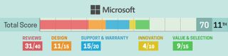Microsoft: 2020 Brand Report Card