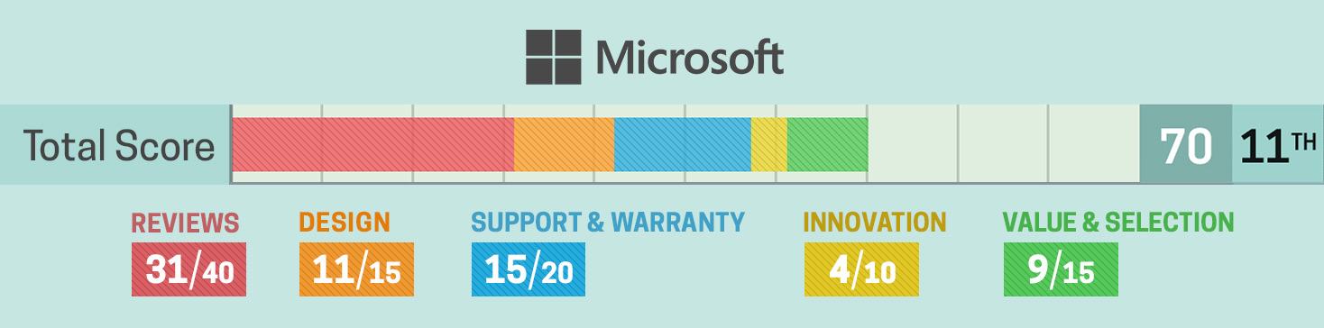 best and worst laptop brands