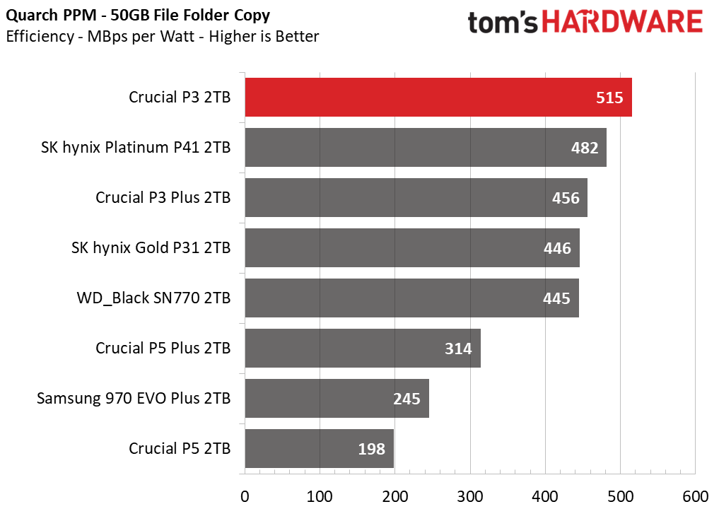 Crucial P3 SSD