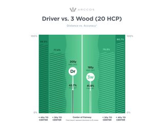 A graphic showing the difference in distance and accuracy between hitting a driver and 3-wood for 20-handicappers