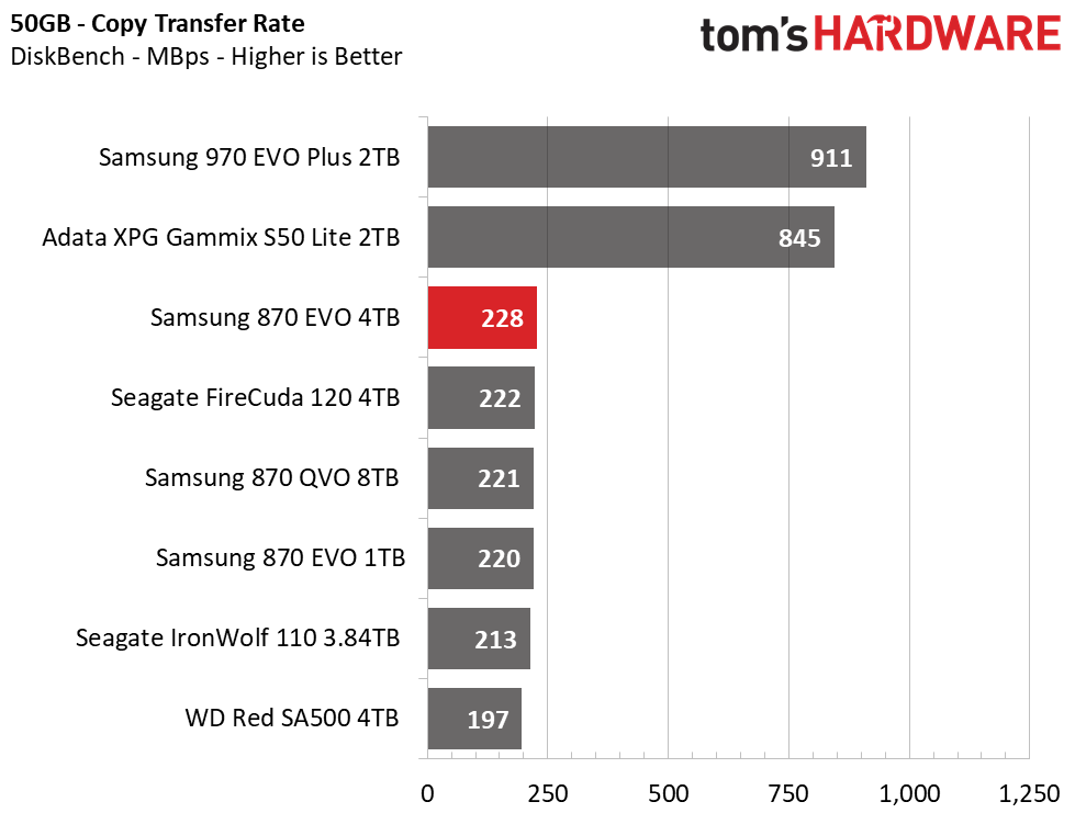 4TB Performance Results - Samsung 870 EVO SATA SSD Review: The