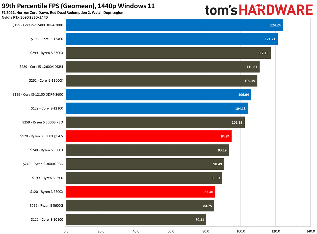 Core i3-12100 Review Gaming Benchmarks