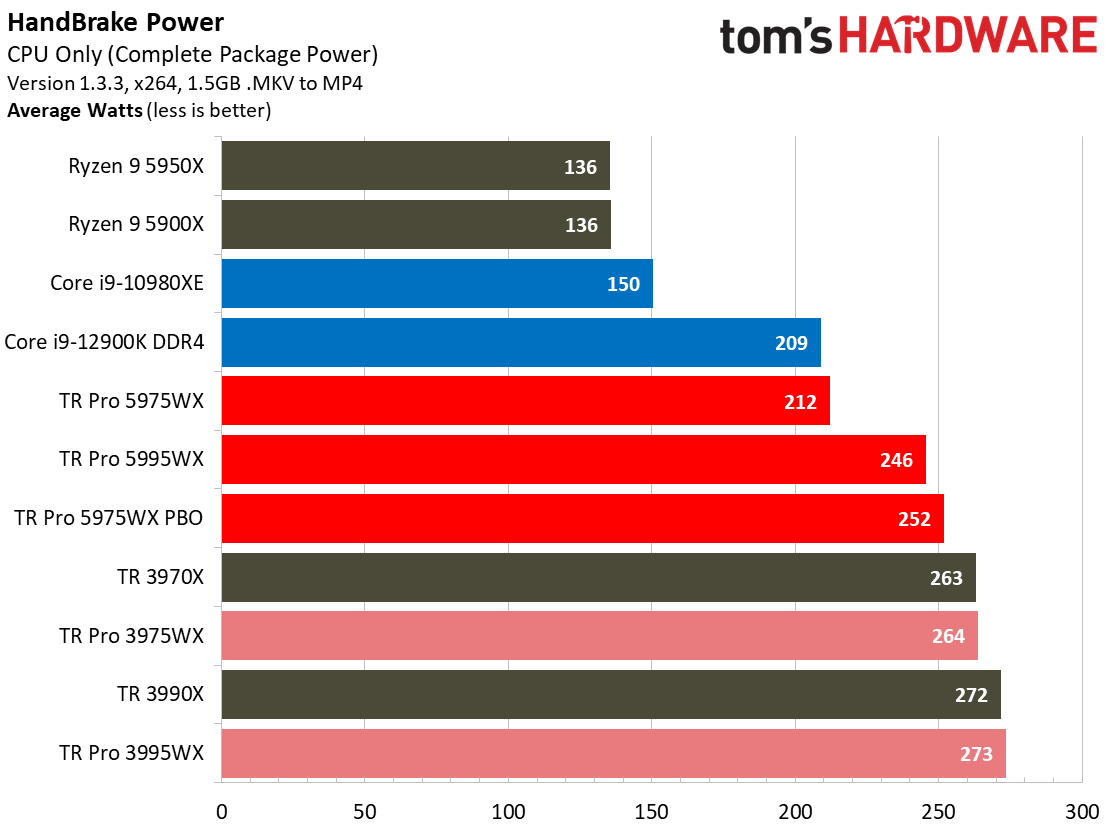 AMD Threadripper 5995WX 5975WX