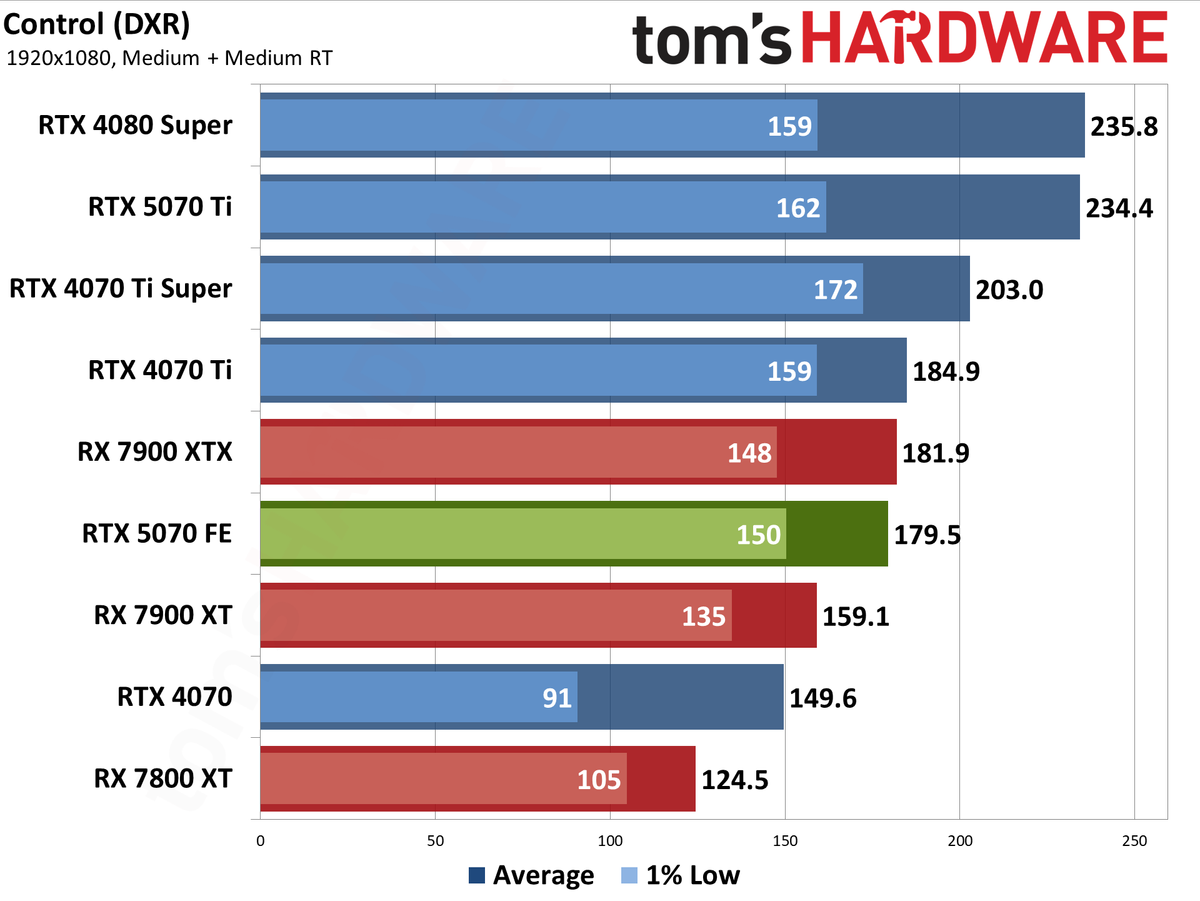 Nvidia GeForce RTX 5070 Founders Edition performance charts