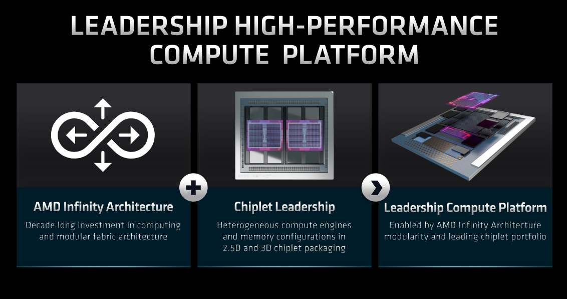 AMD materials from Financial Analyst Day, June 2022