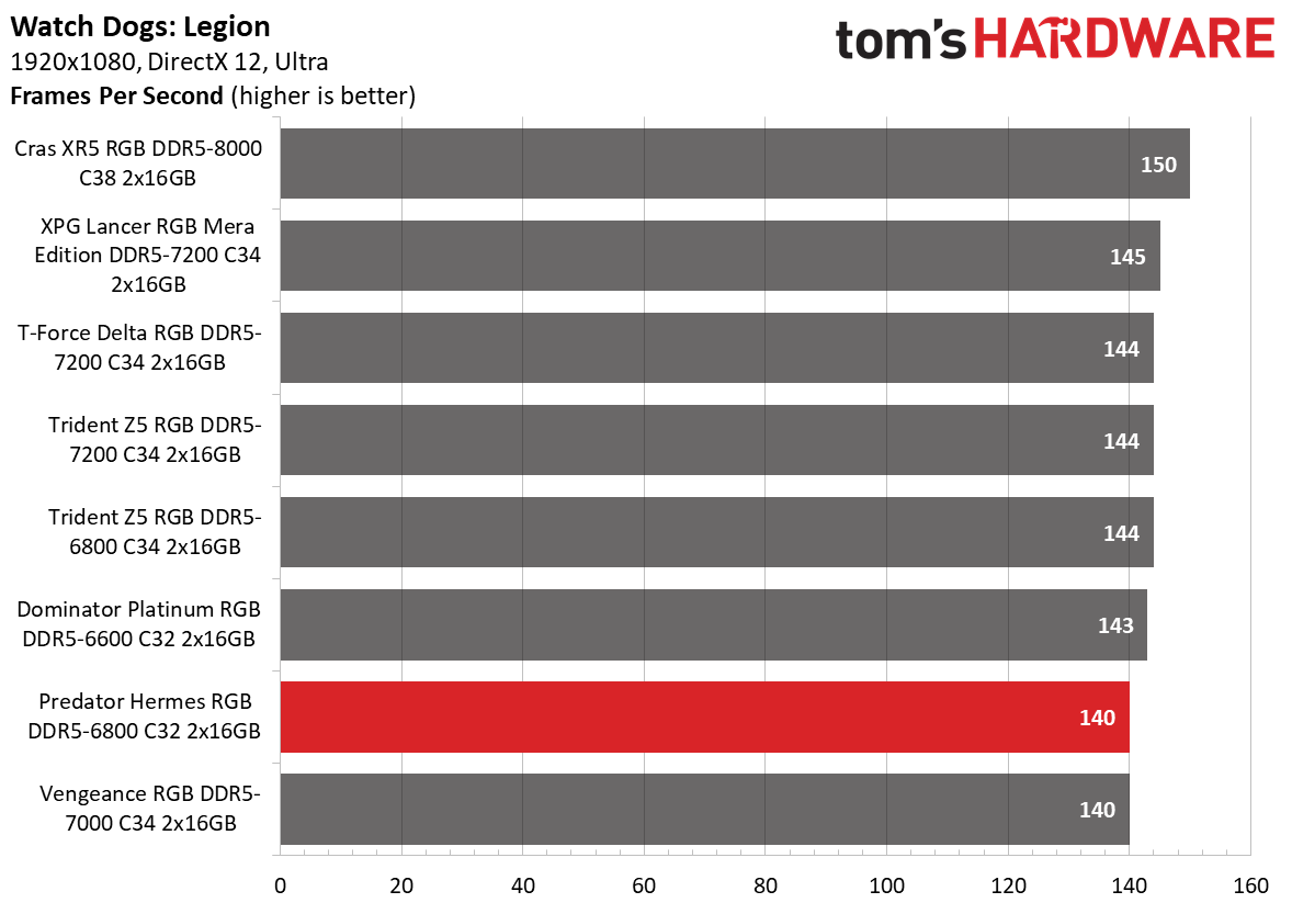 DDR5 Review