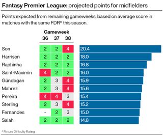 FPL projected points based on fixture difficulty - midfield