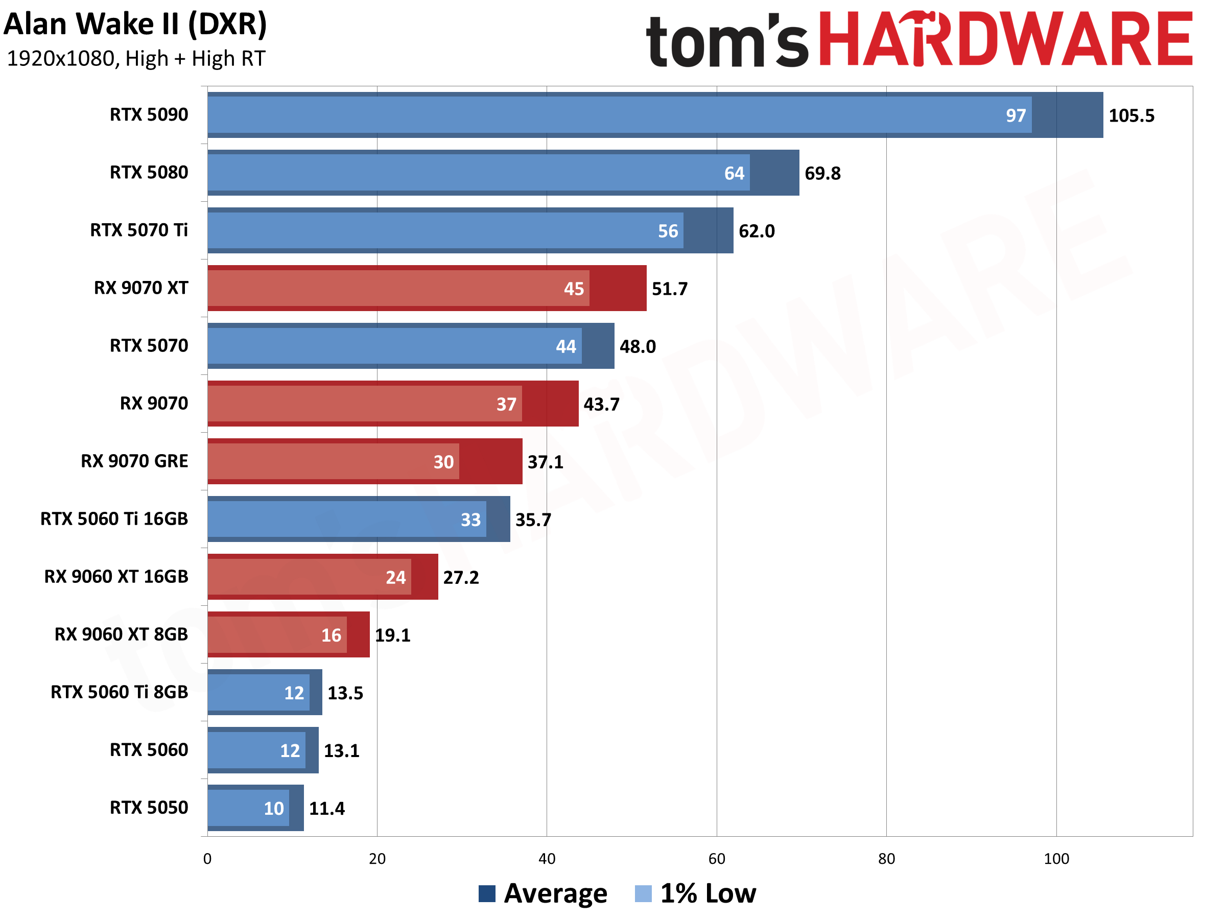 Best Graphics Cards - 1080p performance results