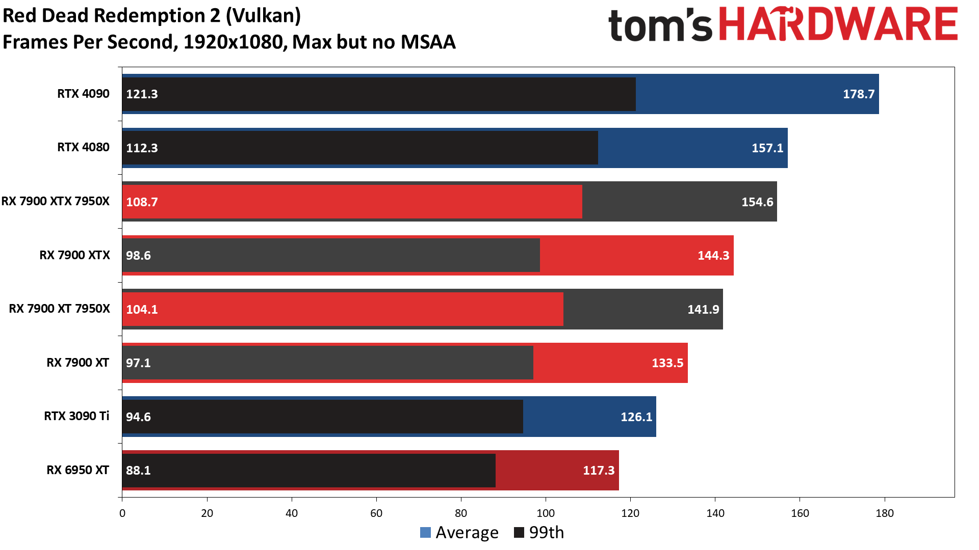 Radeon RX 7900