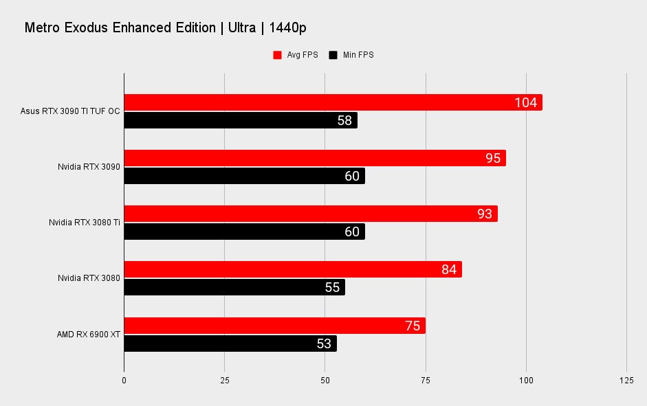 Nvidia RTX 3090 Ti gaming benchmarks