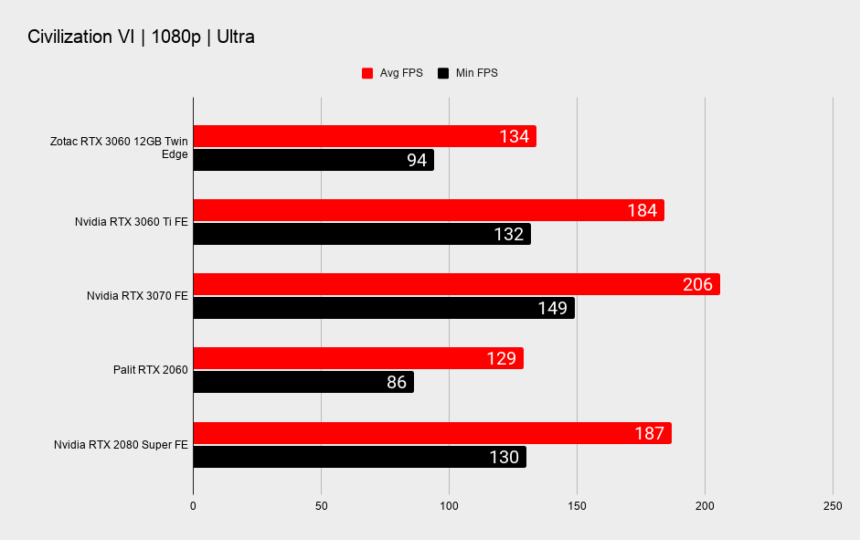 Nvidia RTX 3060 12GB 1080p gaming benchmarks