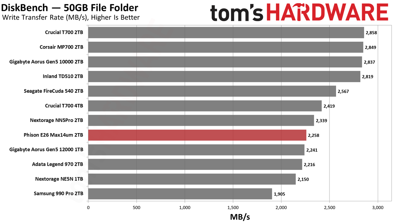 Max14um 2TB SSD