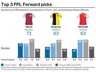Top FPL attacking picks for gameweek 25
