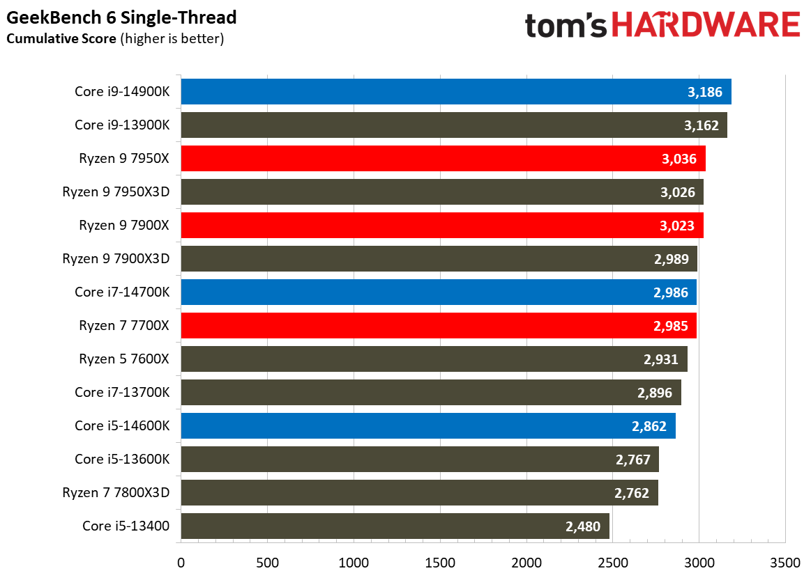 Core i9-14900K Review