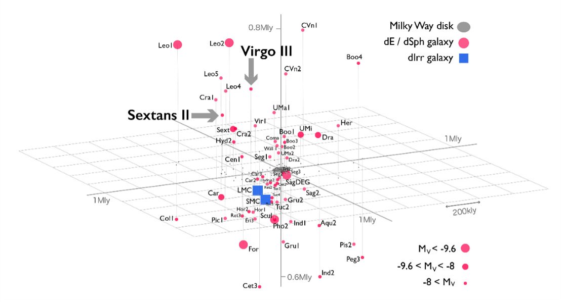 A diagram with an x, y and z axis showing where the two new galaxies are located with relation to the Milky Way's disk.