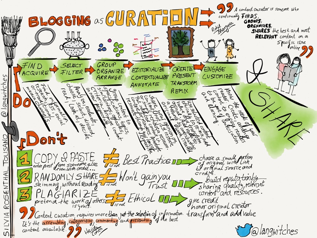 Blogging as a Curation Platform