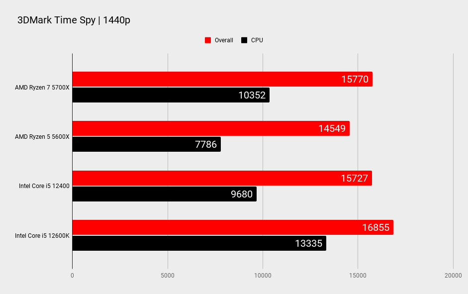 AMD Ryzen 7 5700X gaming benchmarks