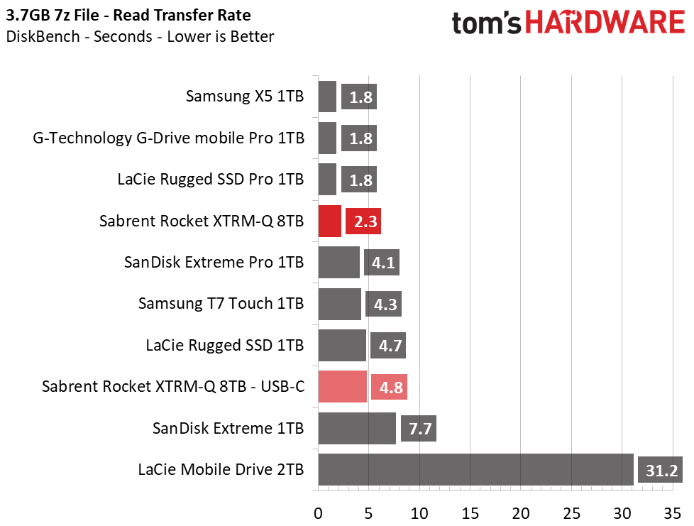 Sabrent Rocket XTRM-Q