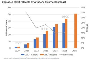 DSCC Foldable Display Updated Forecast