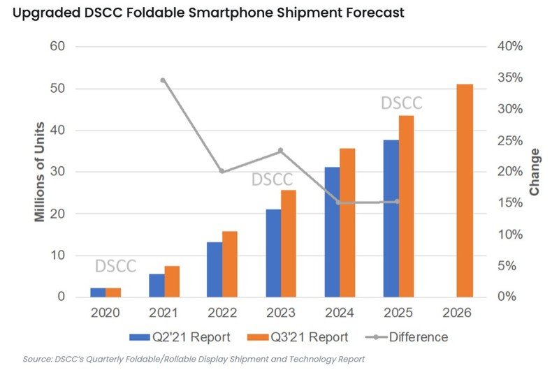 DSCC Foldable Display Updated Forecast