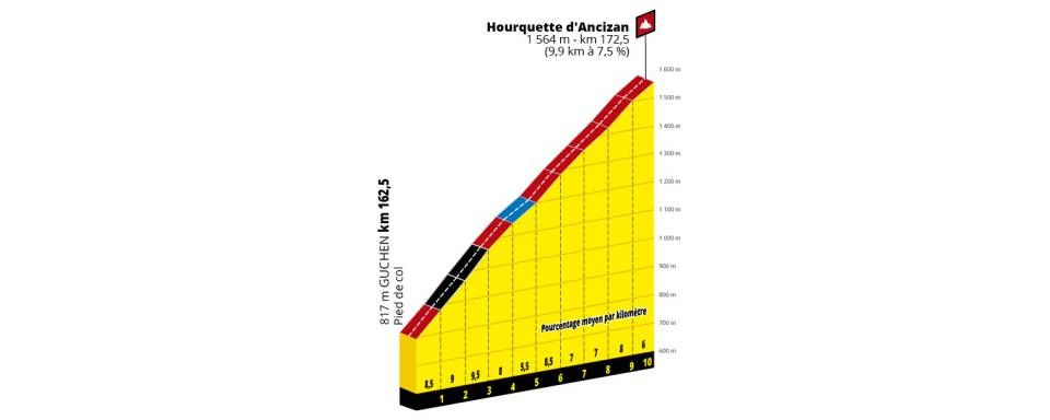Stage 12 includes the stunning Hourquette d&rsquo;Ancizan climb
