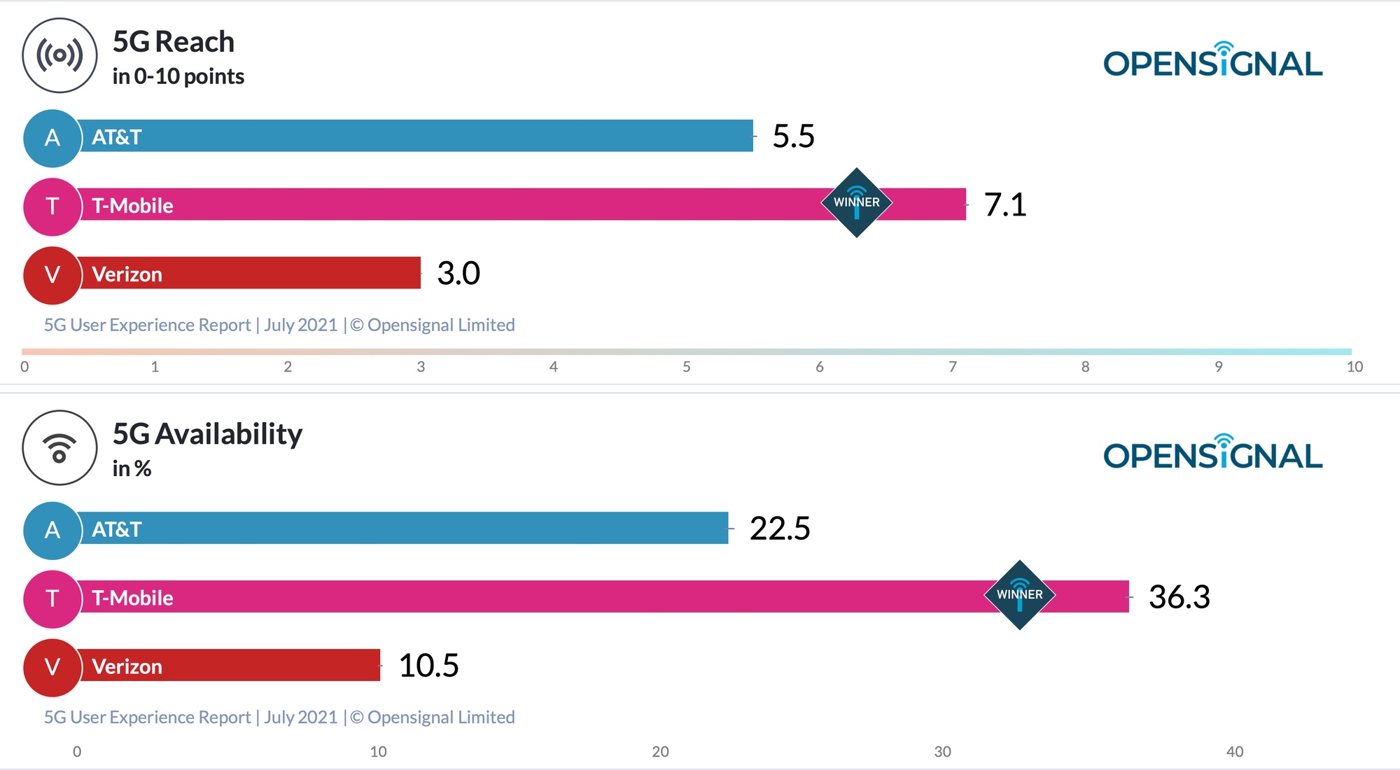 opensignal 5G reach and availability