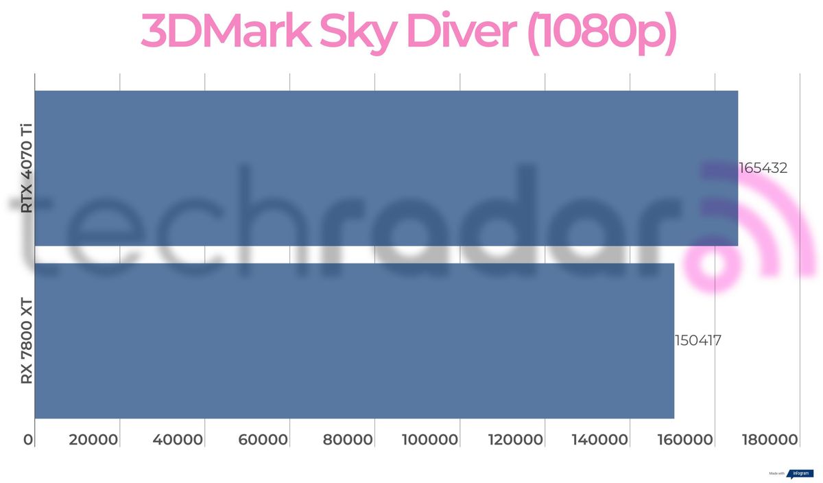 Benchmark results for the 7800 XT vs 4070 Ti