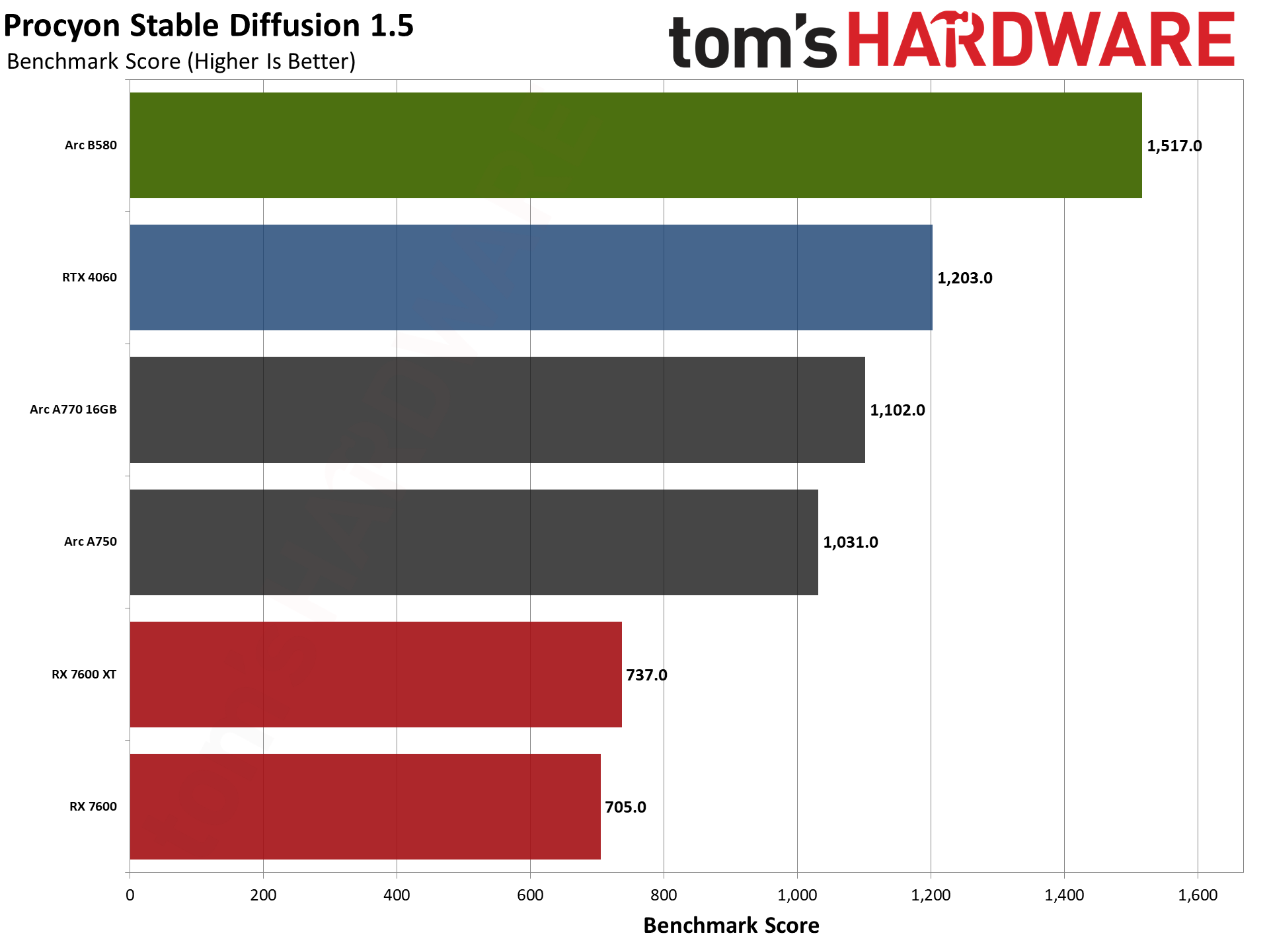 Intel Arc B580 review performance charts