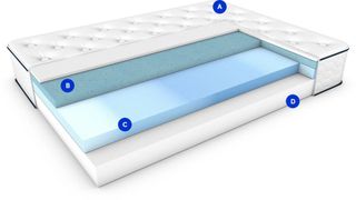 A diagram showing the different layers of the WinkBed GravityLux mattress