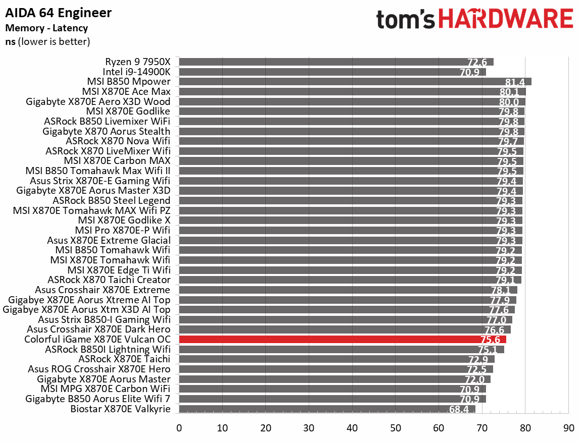 Colorful iGame X870E Vulcan OC - Synthetic benchmarks
