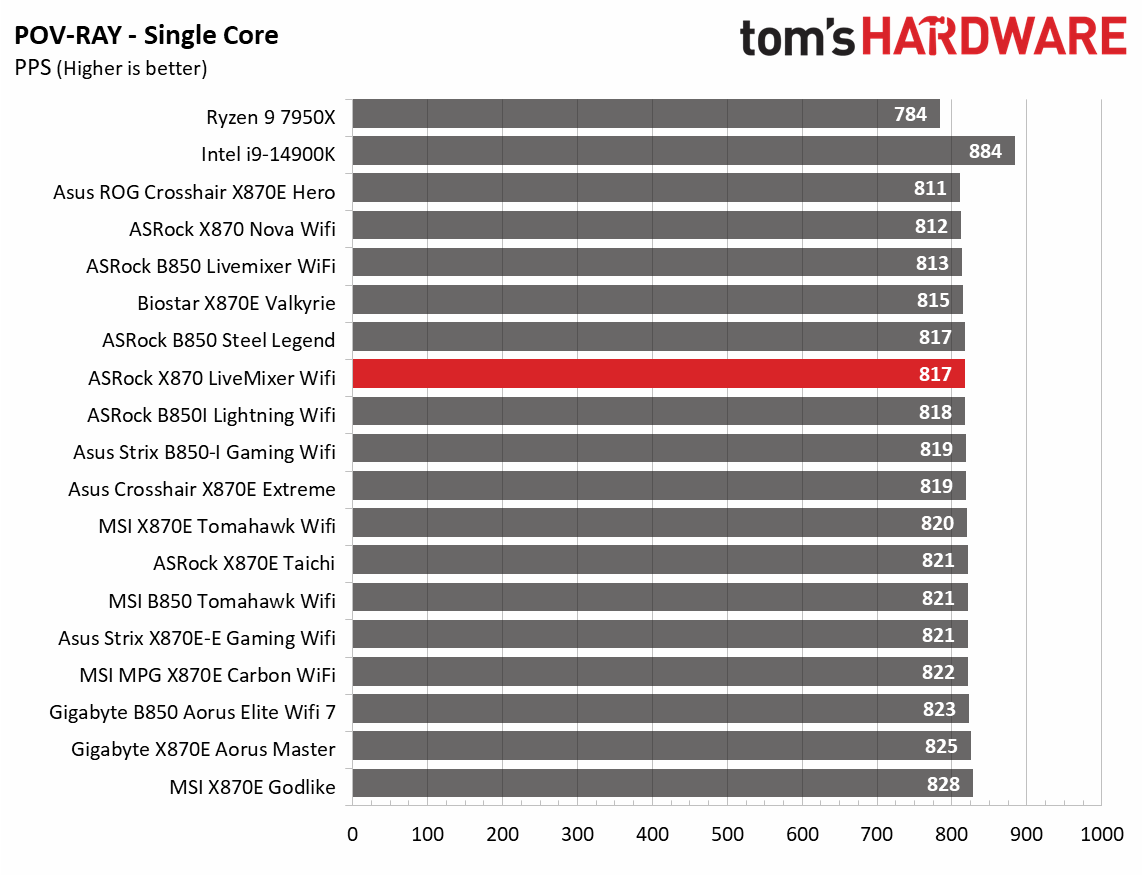 ASRock X870 LiveMixer Wifi - Synthetic Benchmarks