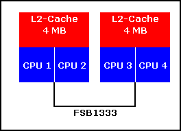 The multi-chip package decision means that Intel will continue to rely on a shared front side bus architecture.