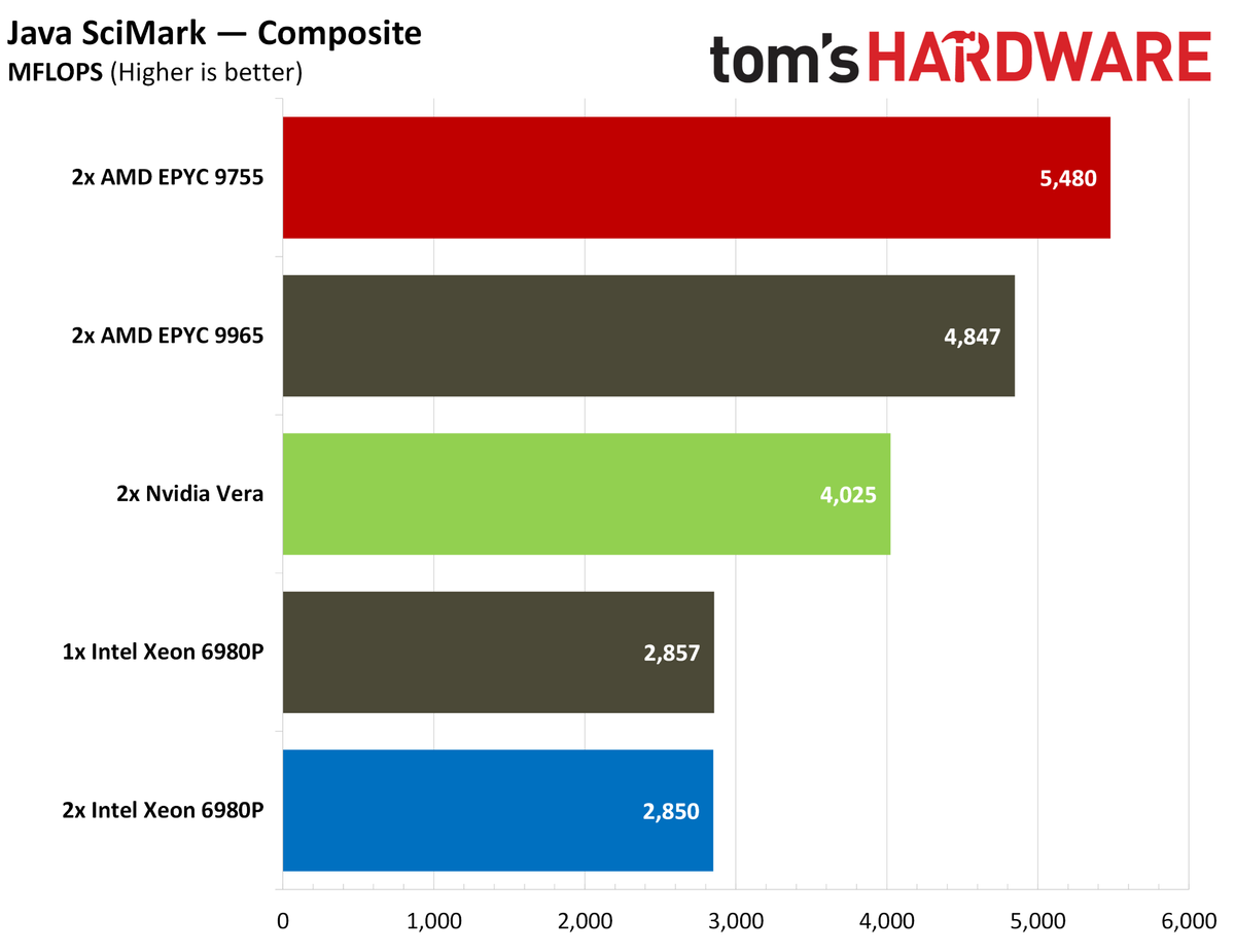 Nvidia Vera java benchmarks.