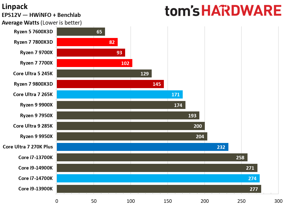 Intel Core Ultra 7 270K Plus