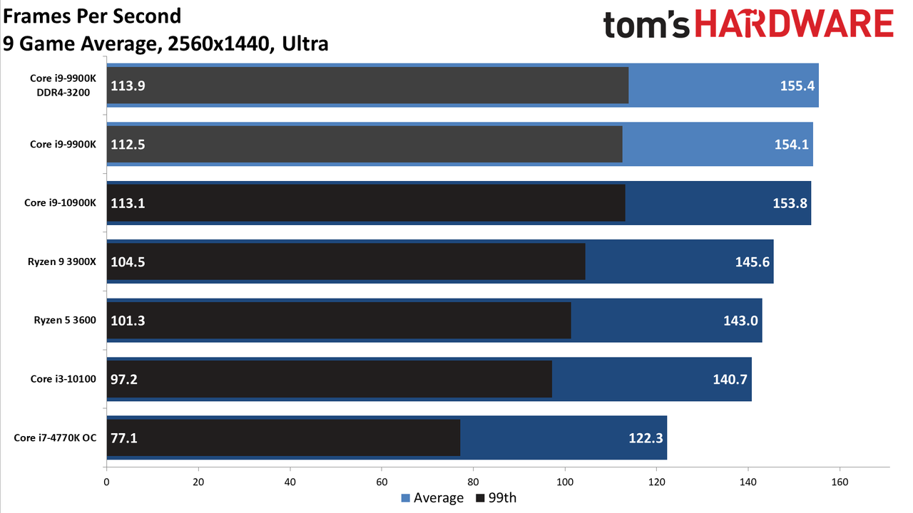 GeForce RTX 3080 FE: 1440p Ultra