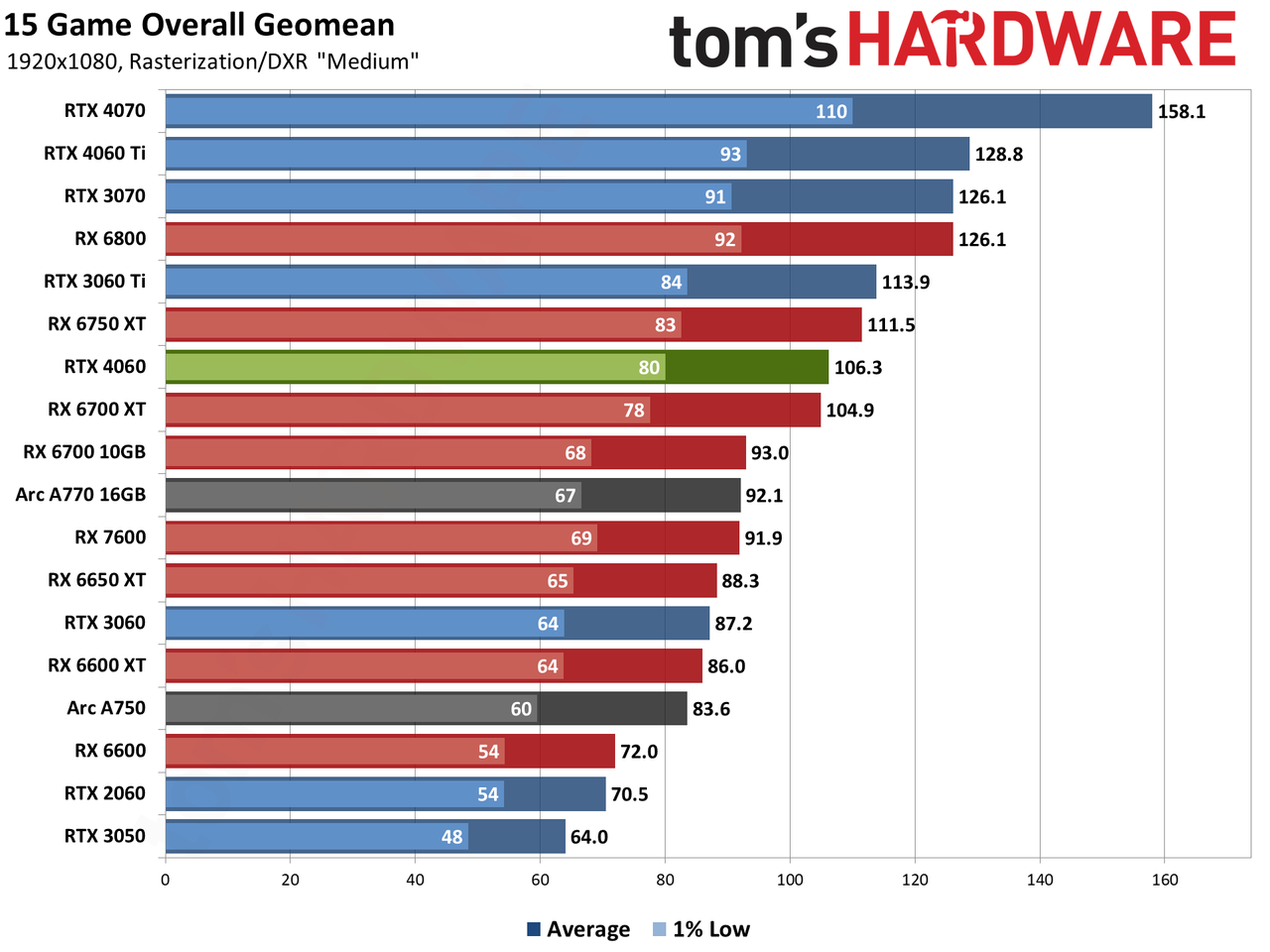 Nvidia GeForce RTX 4060 gaming performance charts