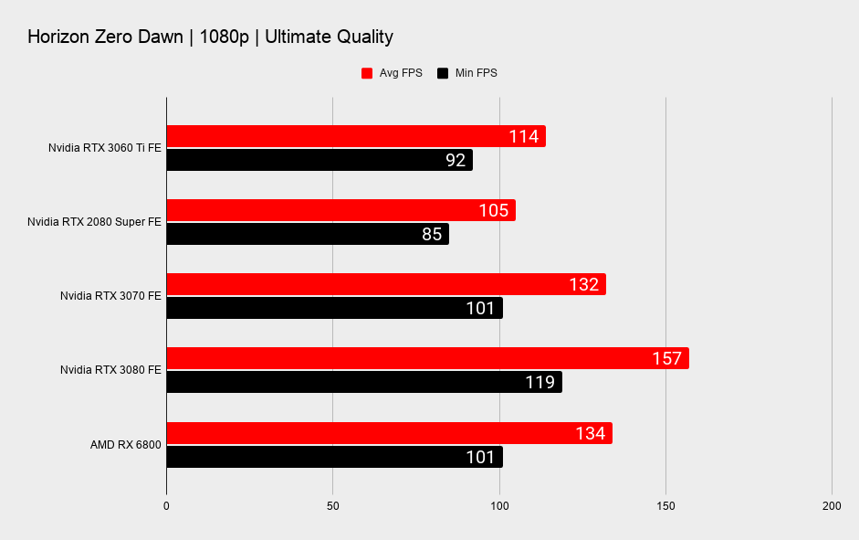 RTX 3060 Ti 1080p gaming benchmarks