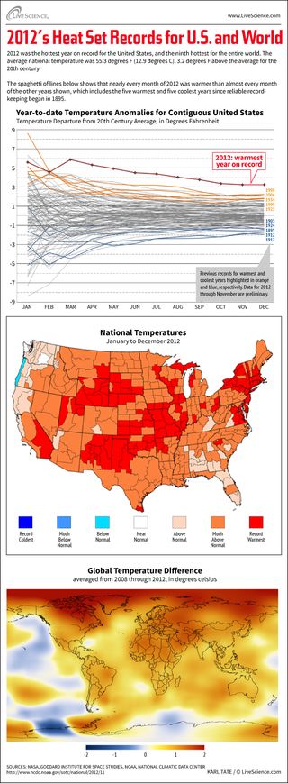 Infographic: Nearly every month of 2012 was warmer than in nearly every one of the years recorded since 1895.