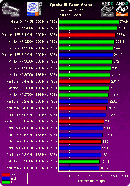 Benchmark Results - Intel's New Weapon: Pentium 4 Prescott | Tom's Hardware