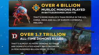 Blizzard Entertainment infographic showing: Hearthstone: Over 4 billion Murloc minions played in Battlegrounds this year—more than the combined population of the US, China, India, and all of Europe. MRGLMRGL! Diablo IV: Players have slain over 1.7 trillion demons—that’s nearly as many as the total number of honeybees on Earth!