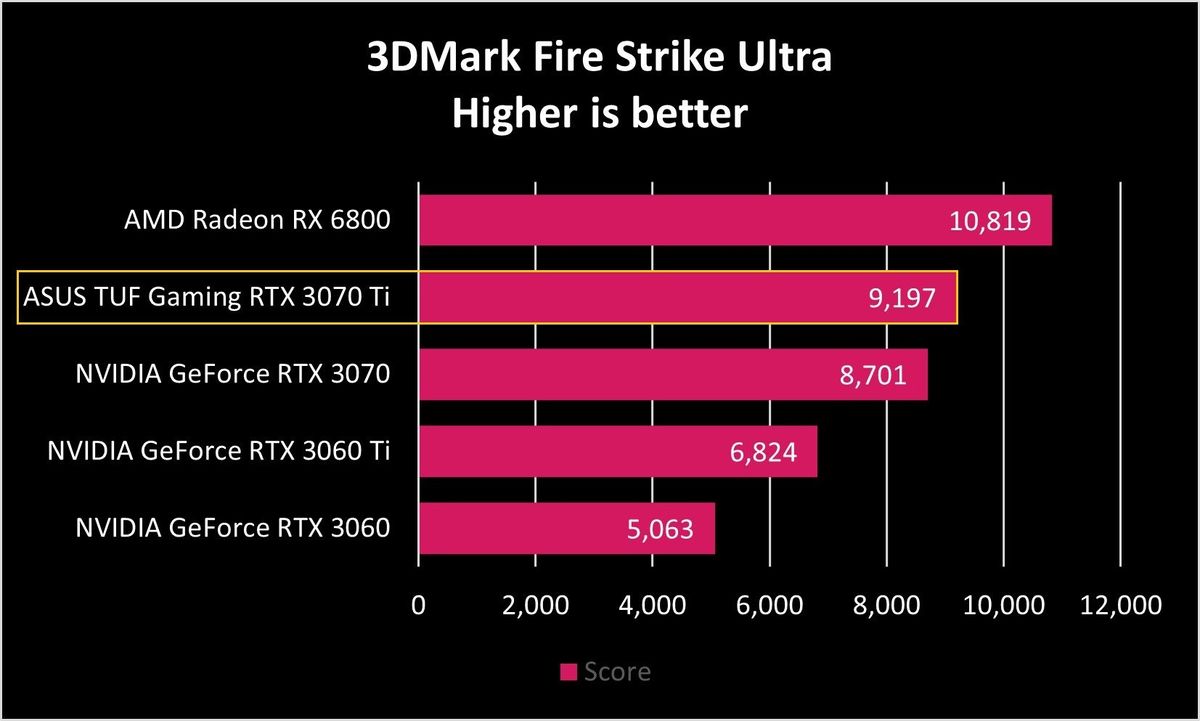 ASUS TUF Gaming RTX 3070 Ti Benchmarks