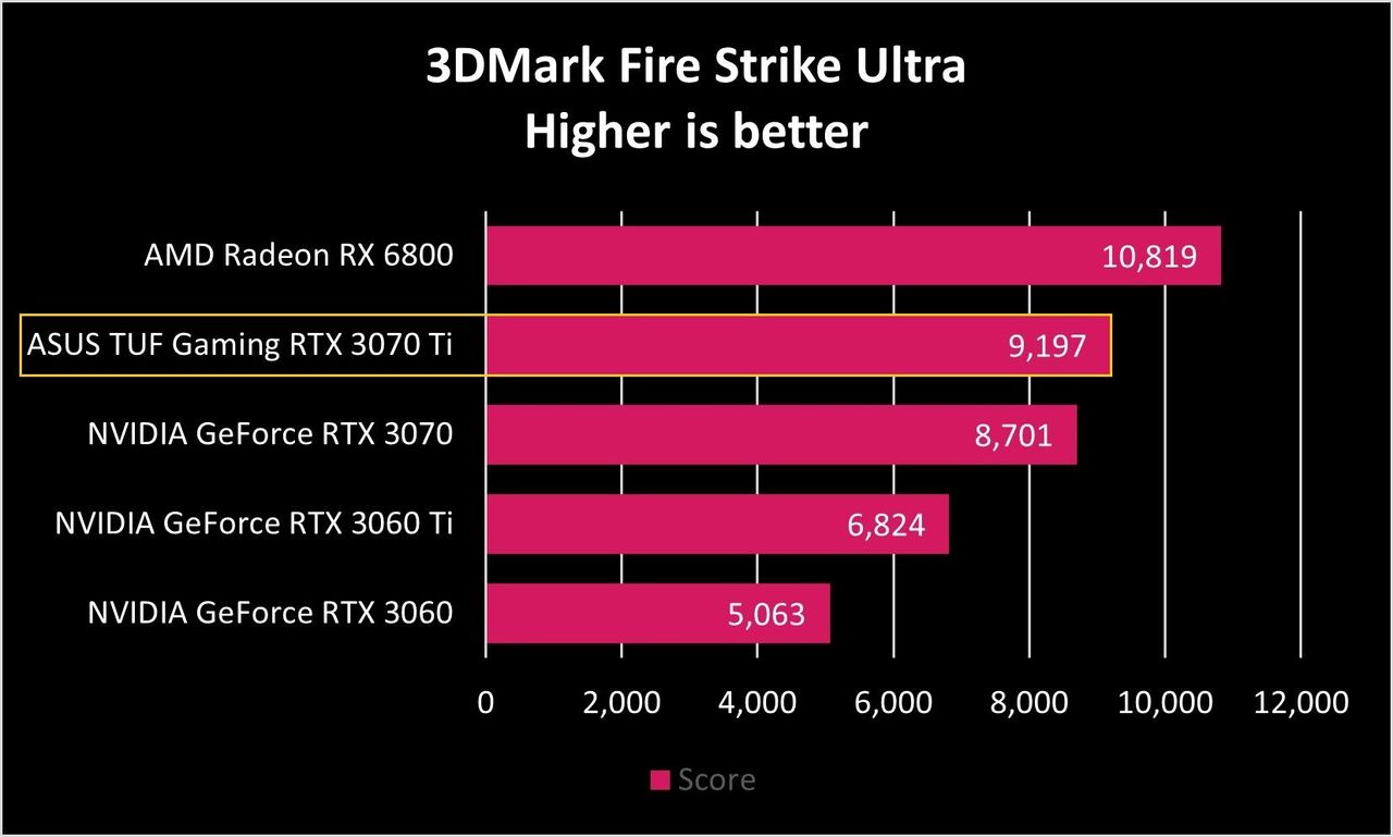 ASUS TUF Gaming RTX 3070 Ti Benchmarks
