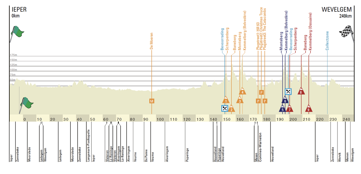 Gent-Wevelgem 2022 - Map and Profile