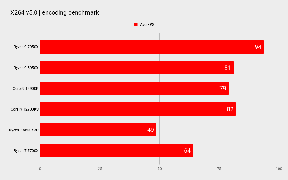 AMD Ryzen 9 7950X benchmarks