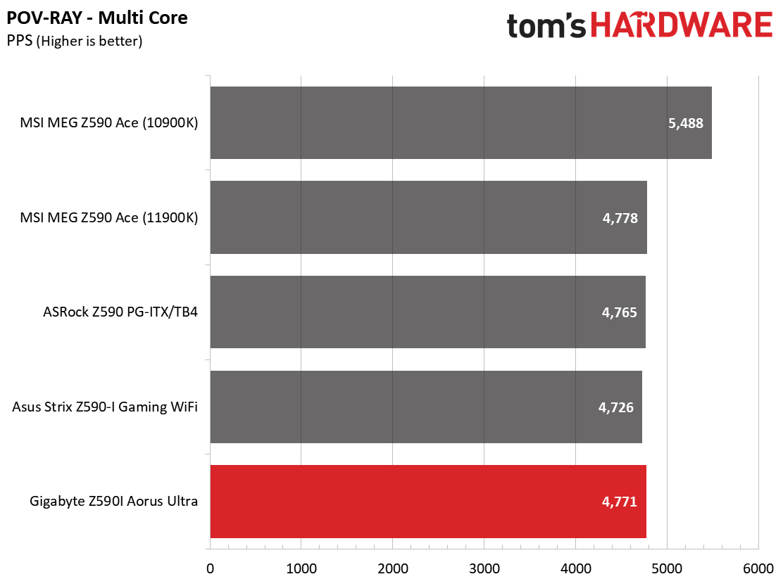 Z590 ITX Boards
