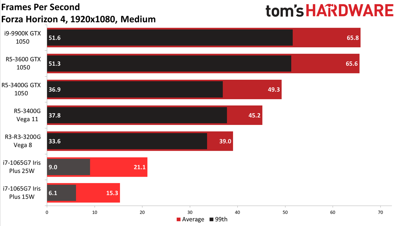 Gen11 Iris Plus Core i7-1065G7 1080p medium charts